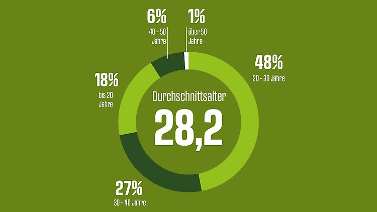 Durchschnittsalter: 28