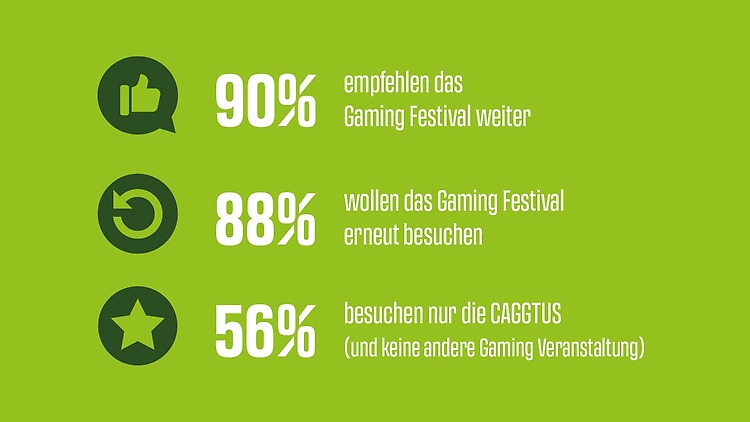 Besucherstimmen: 90% empfehlen das Gaming Festival weiter