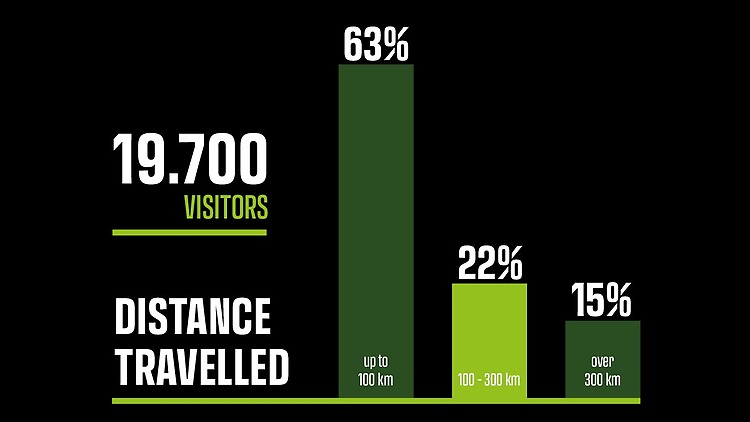 Visitors Distanvce Travelled 63% up to 100km