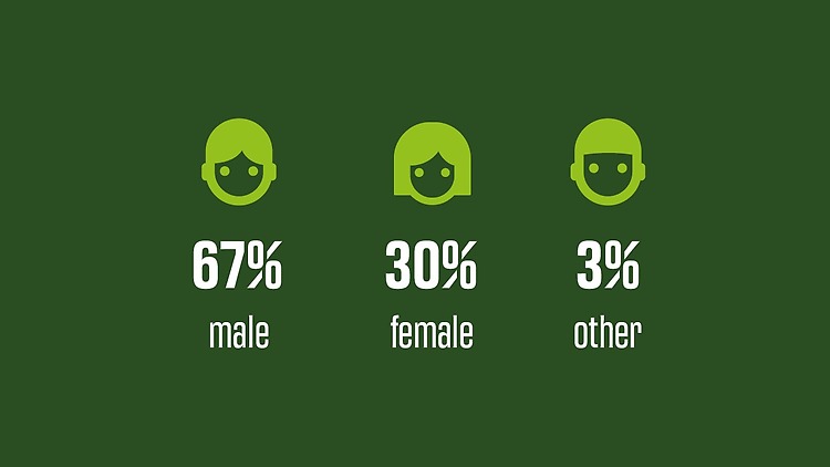 Gender: 67% male, 30% female 3% other