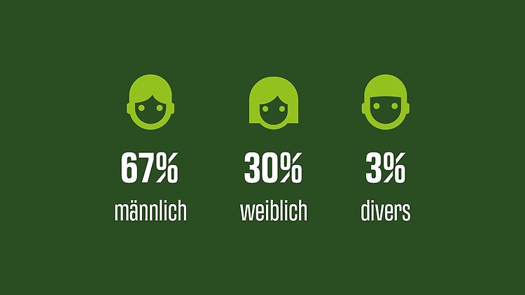 Geschlecht: 67% männlich, 30% weiblich, 3% divers