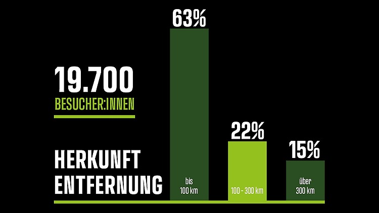 19.700 Besucher:innen