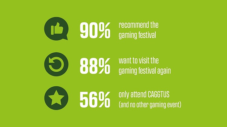 Visitor comments: 90% recommend the gaming festival