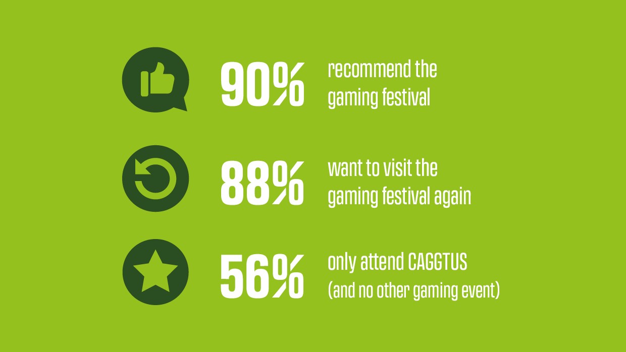 Visitor comments: 90% recommend the gaming festival